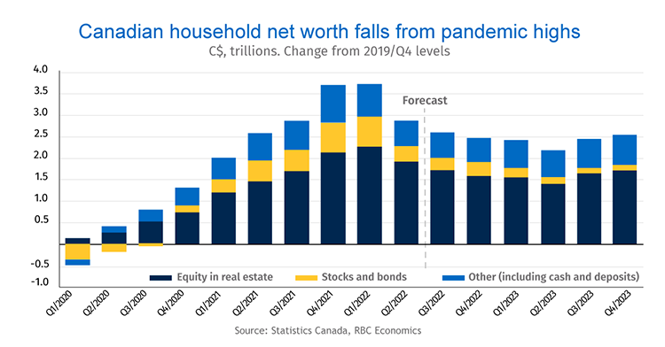 Canadian household net worth falls from pandemic highs: C$, trillions. Change from 2019/Q4 levels graph. Source: Statistics Canada, RBC Economics
