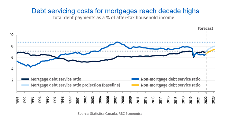Debt servicing costs for mortgage reach decades highs: Total debt payments as % of after-tax household income graph. Source: Statistics Canada, RBC Economics