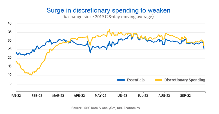 Surge in discretionary spending to weaken: % change since 2019 (28-day moving average) graph. Source: RBC Data & Analytics, RBC Economics