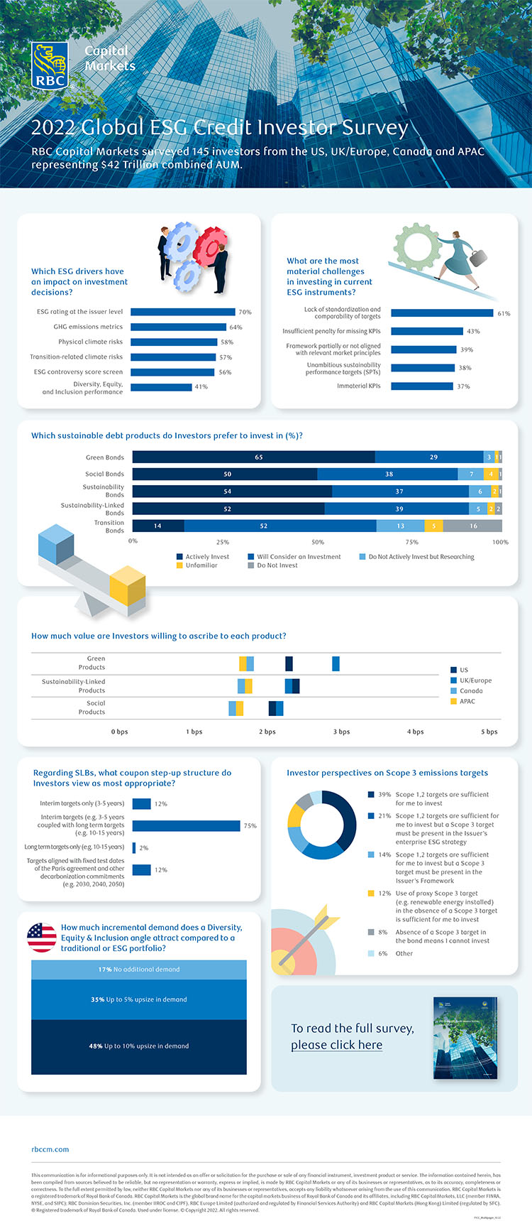 RBC Capital Markets 2022 Global ESG Credit Investor Survey