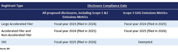 Registrant type, Disclosure Compliance Date, Source: SEC