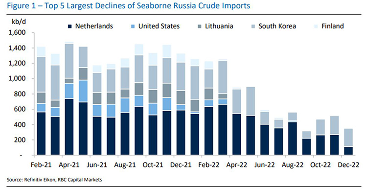 Figure 1 - Top 5 Largest Declines of Seaborne Russia Crude Imports. Source: Refinitiv Eikon, RBC Capital Markets