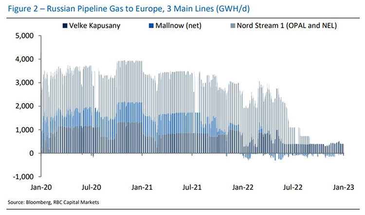 Figure 2 - Russian Pipeline Gas to Europe. Source: Bloomberg, RBC Capital Markets