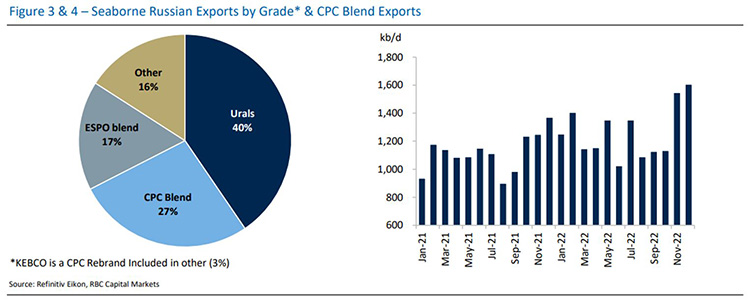 Figure 3 - Seaborne Russian Exports by Grade &vCPC Blend Exports. Source: Refinitiv Eikon, RBC Capital Markets