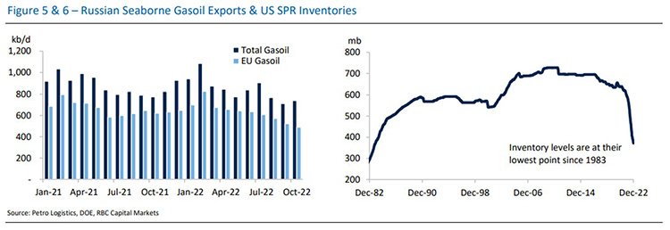 Figure 4 - Russian Seaborne Gasoil Exports & US SPR Inventories. Source: Petro Logistics, DOE, RBC Capital Markets