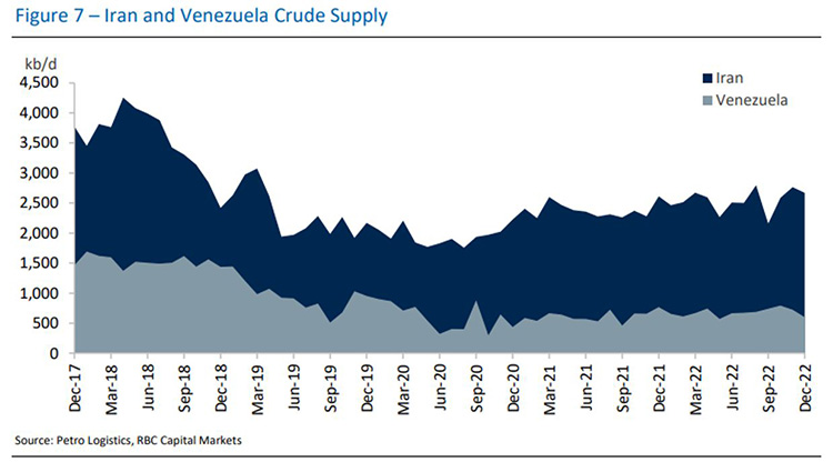 Figure 5 - Iran and Venezuela Crude Supply. Source: Petro Logistics, RBC Capital Markets