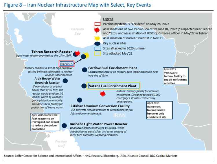 Figure 6 - Iran Nuclear Infrastructure Map with Select, key events. Source: Belfer Center for Science and International Affairs - HKS, Reuters, Bloomberg, IAEA, Atlantic Council, RBC Capital Markets