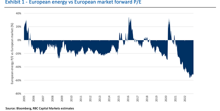Exhibit 1: European energy vs European market forward P/E graph. Source: Bloomberg, RBC Captial Markets estimates