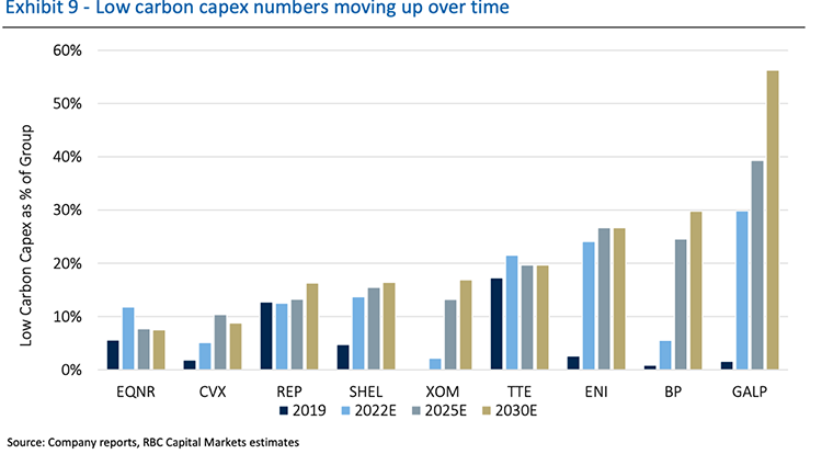 Exhibit 9: Low carbon capex numbers moving up over time. Source: Company reports, RBC Captial Markets estimates