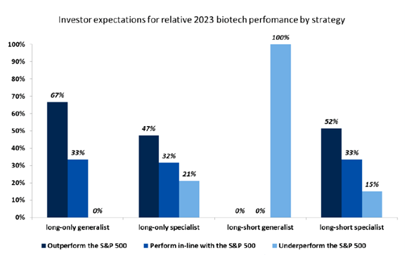 Graph of Investor expectations for relative 2023 biotech performance by strategy. Source: RBC Capital Markets Survey