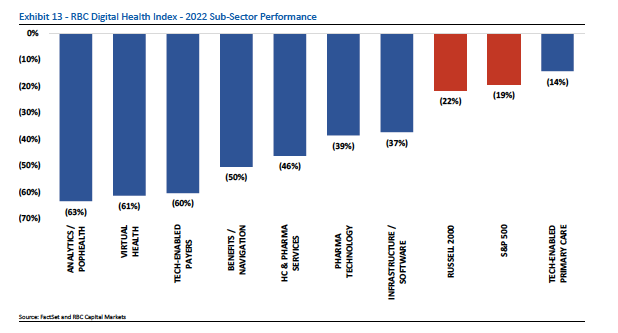 Exhibit 13: RBC Digital Health Index - 2022 Sub-Sector Performance. Source: factSet and RBC Captial Markets