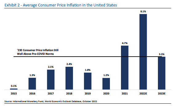 Exhibit 2: Average Consumer Price Inflation in teh United States. Source: International Monetary Fund, World Economic Outlook Database, October 2022