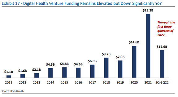 Exhibit 17: Digital Health Venture Funding Remains Elevated but Down Significantly YoY. Source: Rock Health