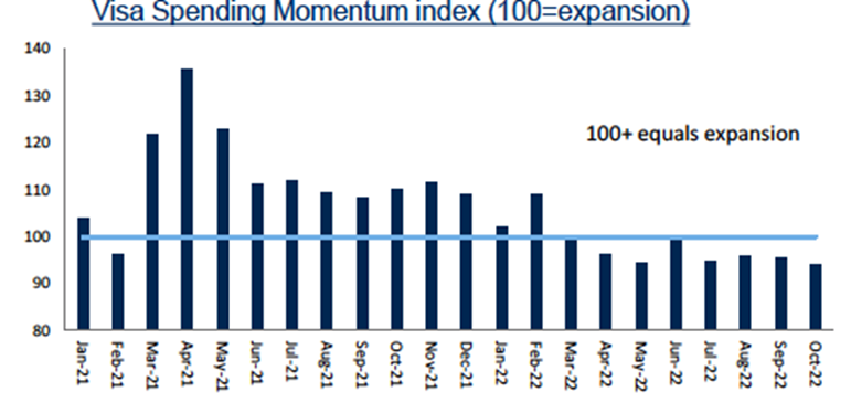 Graph of Visa Spending Momentum index (100=expansion)