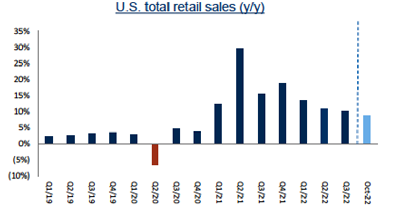 Graph of US total retail sales (y/y)