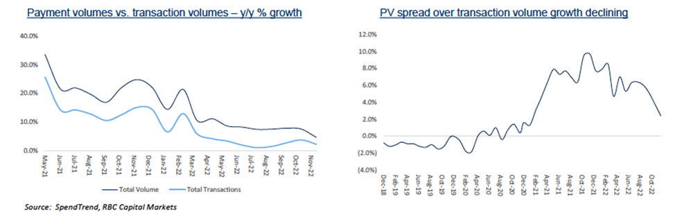 Comparison Graph of Payment volumes vs. transaction volumes - y/y % growth and PV spread over transaction volume growth declining