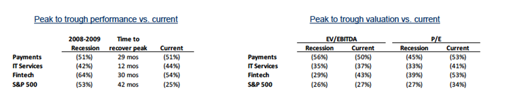 Comparison Graph of Peak to trough performance vs. current and Peak to trough valuation vs. current