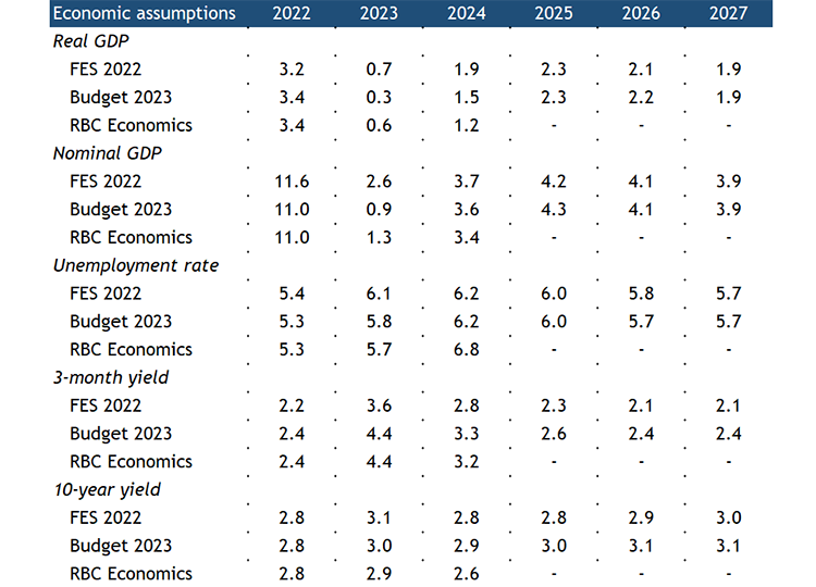 Economic assumptions 2022-2027 chart