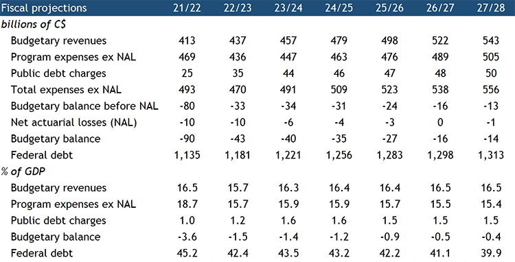 Fiscal projections 2021-2028 chart