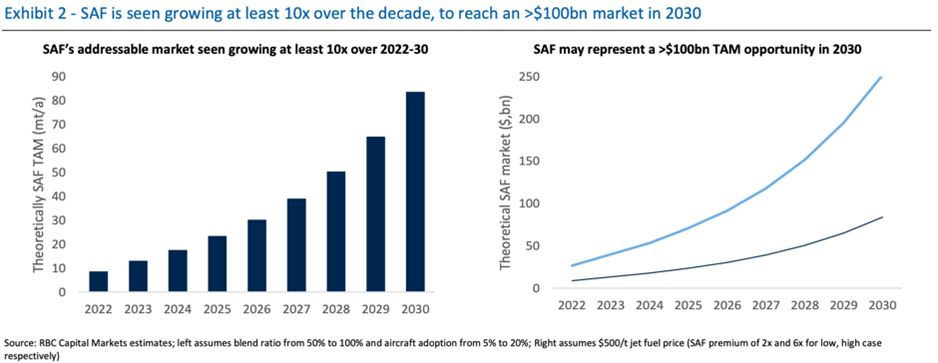 Exhibit 2 - SAF is seen growing at least 10x over the decade, to reach an >$100bn market in 2030 graph image. Source: RBC Capital Markets estimates; left assumes blend ratio from 50% to 100% and aircraft adoption from 5% to 20%; Right assumes $500/t jet fuel price (SAF preminum of 2x and 6x for low, high case respectively)