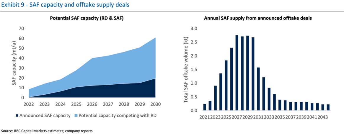 Exhibit 9 - SAF capacity and offtake supply deals. Source: RBC Capital Markets estimates; company reports.