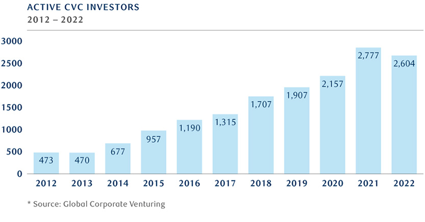 Image of ACTIVE CVC INVESTOR 2012-2022 Graph. Source: Global Corporate Venturing.