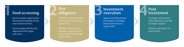 Image of 1. Deal screening, 2. Due diligence, 3. Investment execution, 4. Post investment. Source: Telus.