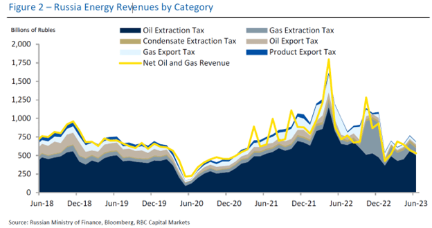 Figure 2 - Russia Energy Revenues by Category