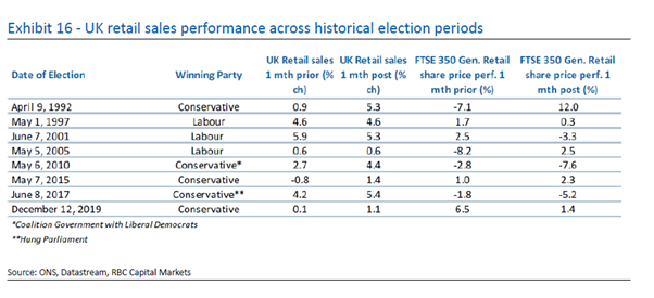Exhibit 16 - UK retail sales performance across historical election periods. Source: ONS, Datastram, RBC Capital Markets