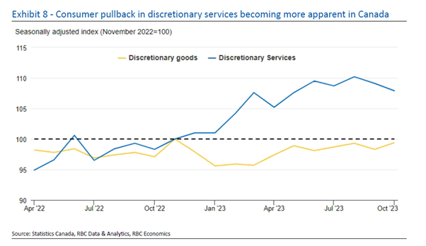 Exhibit 8 - Consumer pullback in discretionary services becoming more apparent in Canada. Source: Statistics Canada, RBC Data & Analytics, RBC Economics