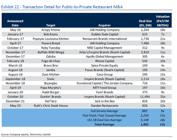 Exhibit 22 - Transaction Detail for Public-to-Private Restaurant M&A. Source: Company reports, Technomic, FactSet