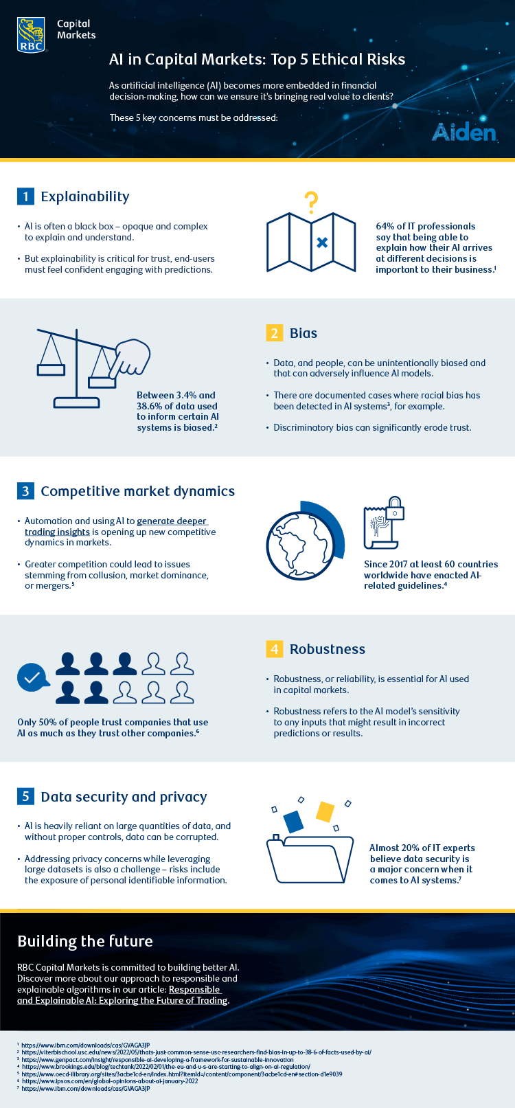 

AI in Capital Markets: Top 5 Ethical Risks
As artifcial intelligence (AI) becomes more embedded in fnancial
decision-making, how can we ensure it’s bringing real value to clients?
These 5 key concerns must be addressed:
Explainability
- AI is often a black box – opaque and complex 64% of IT professionals
to explain and understand. say that being able to
explain how their AI arrives
- But explainability is critical for trust, end-users at different decisions is
must feel confdent engaging with predictions. important to their business.1
2 Bias
- Data, and people, can be unintentionally biased and
that can adversely infuence AI models.
Between 3.4% and - There are documented cases where racial bias has
38.6% of data used been detected in AI systems3
, for example.
to inform certain AI
systems is biased.2 - Discriminatory bias can signifcantly erode trust.
Competitive market dynamics
- Automation and using AI to generate deeper
trading insights is opening up new competitive
dynamics in markets.
- Greater competition could lead to issues
stemming from collusion, market dominance,
or mergers.5
Since 2017 at least 60 countries
worldwide have enacted AIrelated guidelines.4
4 Robustness
- Robustness, or reliability, is essential for AI used
in capital markets.
- Robustness refers to the AI model’s sensitivity
Only 50% of people trust companies that use to any inputs that might result in incorrect
AI as much as they trust other companies.6 predictions or results.
1
3
5 Data security and privacy
- AI is heavily reliant on large quantities of data, and
without proper controls, data can be corrupted.
Almost 20% of IT experts
- Addressing privacy concerns while leveraging believe data security is
large datasets is also a challenge – risks include a major concern when it
the exposure of personal identifable information. comes to AI systems.7
Building the future
RBC Capital Markets is committed to building better AI.
Discover more about our approach to responsible and
explainable algorithms in our article: Responsible
and Explainable AI: Exploring the Future of Trading.
1
 https://www.ibm.com/downloads/cas/GVAGA3JP
2
 https://viterbischool.usc.edu/news/2022/05/thats-just-common-sense-usc-researchers-fnd-bias-in-up-to-38-6-of-facts-used-by-ai/
3
 https://www.genpact.com/insight/responsible-ai-developing-a-framework-for-sustainable-innovation
4 https://www.brookings.edu/blog/techtank/2022/02/01/the-eu-and-u-s-are-starting-to-align-on-ai-regulation/
5
 https://www.oecd-ilibrary.org/sites/3acbe1cd-en/index.html?itemId=/content/component/3acbe1cd-en#section-d1e9039
6
 https://www.ipsos.com/en/global-opinions-about-ai-january-2022
7
 https://www.ibm.com/downloads/cas/GVAGA3JP  