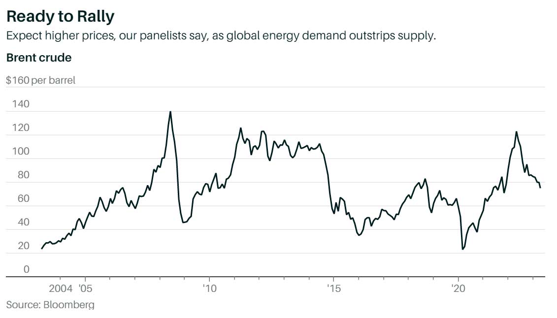 Ready to Rally - Expect higher prices, our panelists say, as global energy demand outstrips supply