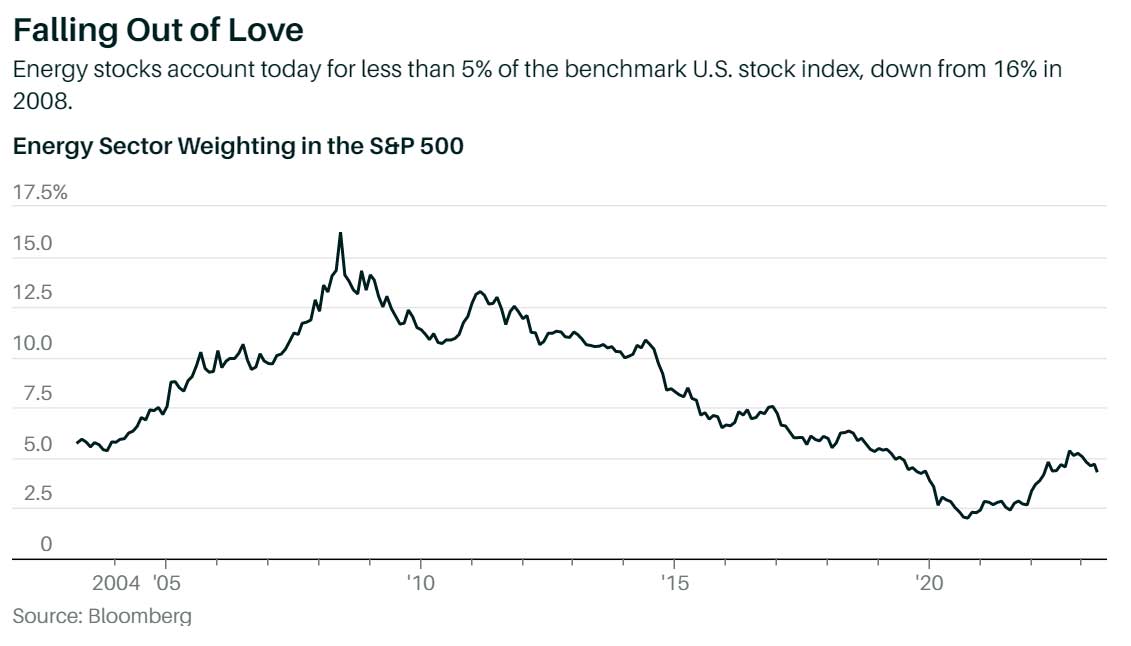 Falling Out of Love - Energy stocks account today for less than 5% of the benchmark U.S. stock index, down from 16% in 2008. Source: Bloomberg