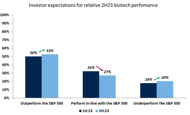 Investor expectations for relative 2H23 biotech performance graph