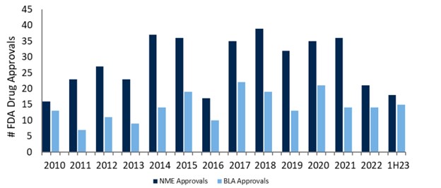 #FDA Drug Approvals and NME Approvals, BLA Approvals by year graph