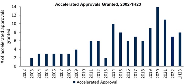 Accelerated Approvals Granted, 2002-1H23, # of accelerated approvals granted and Accelerated Approval by year graph