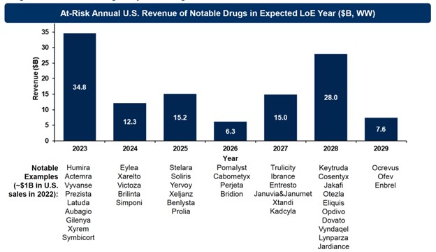 At-Risk Annual U.S. Revenue of Notable Drugs in Expected LoE Year ($B, WW), Reveue ($B) and Notable Examples (~$1B in U.S. sales in 2022 graph