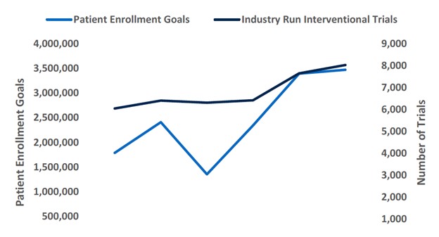 Patient Enrollment Goals and Industry Run Interventional Trials graph