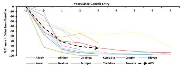 Years Since Generic Entry and % Change in Sales from Baseline graph