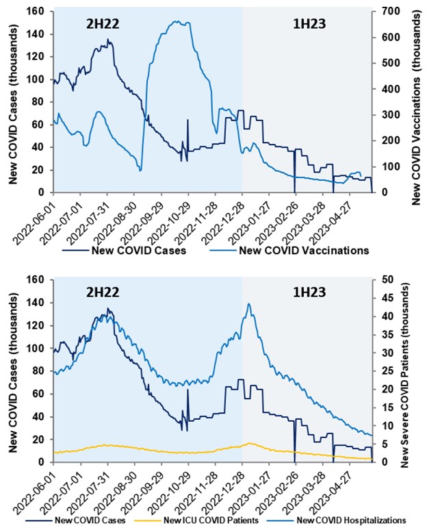 New COVID Cases (thousands) and New COVID Vaccinations (thousands) graph