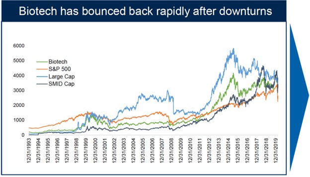 Biotech has bounced back rapidly after downturns, Biotech, S&P 500, Large Cap, SMID Cap with numbers and dates graph