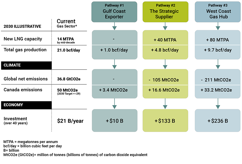 Chart: Canada’s Choices For Supporting Global Climate & Energy Security