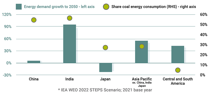 Chart: Emerging markets driving gas demand