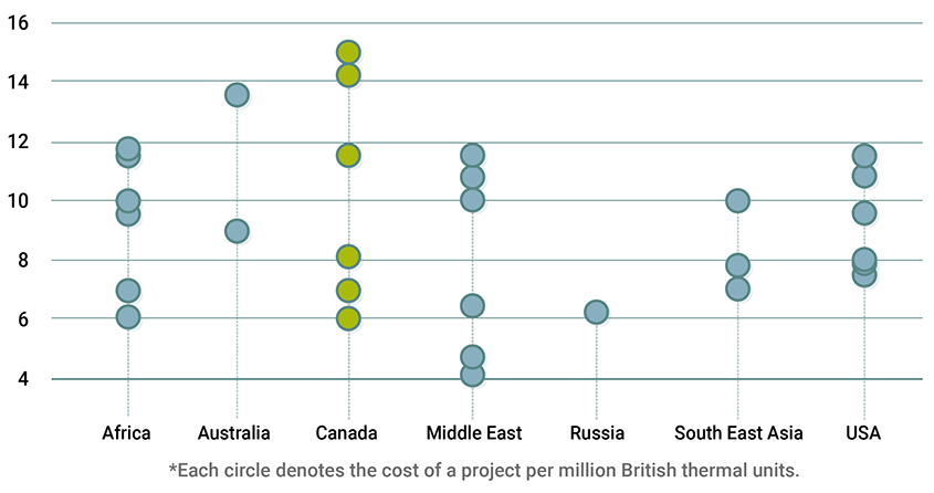 Chart: How Canadian LNG projects stack up against rivals