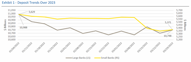 Graph of Exhibit 1- Deposit Trends over 2023