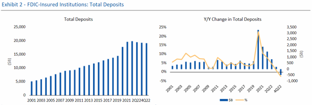 Graph of Exhibit 2- FDIC -Instiutions: Total Deposits