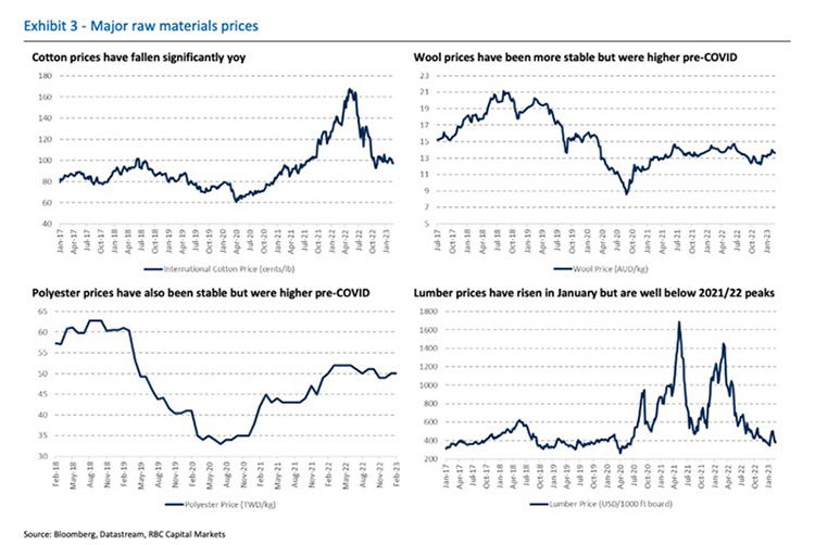 Image of major raw materials prices. Source: Bloomberg, Datastream, RBC Capital Markets