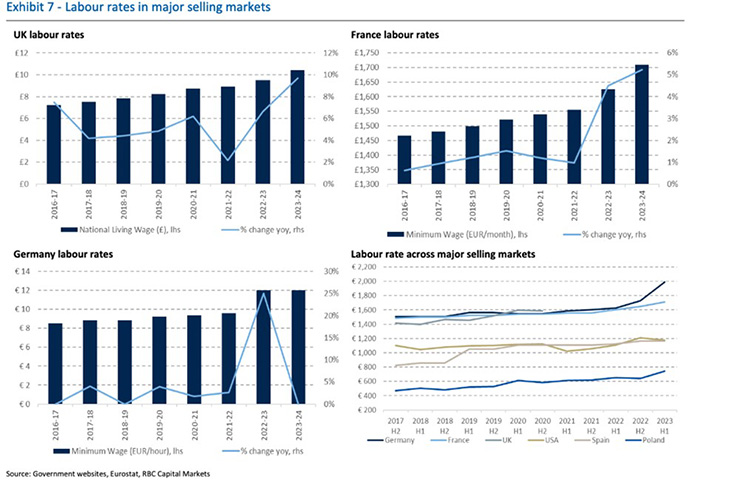 Image of Exhibit 7 - Labour rates in major selling markets. Source: Government websites, Eurostat, RBC Capital Markets