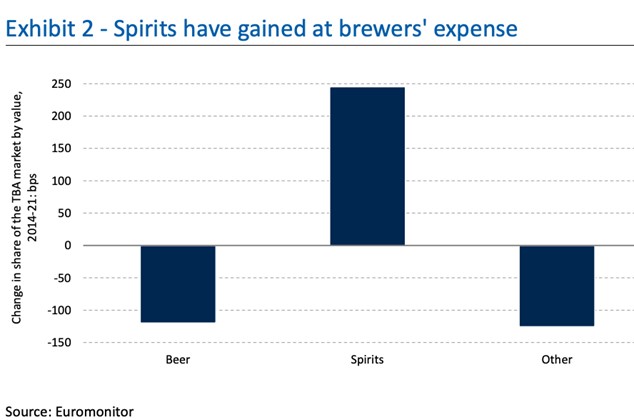 Image of Exhibit 2 - Spirits have gained at brewers' expense. SOurce: Euromonitor